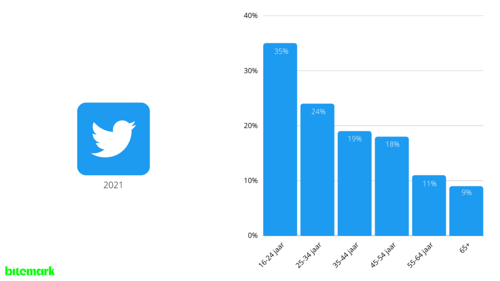 Grafiek maandelijks gebruik Twitter 2021