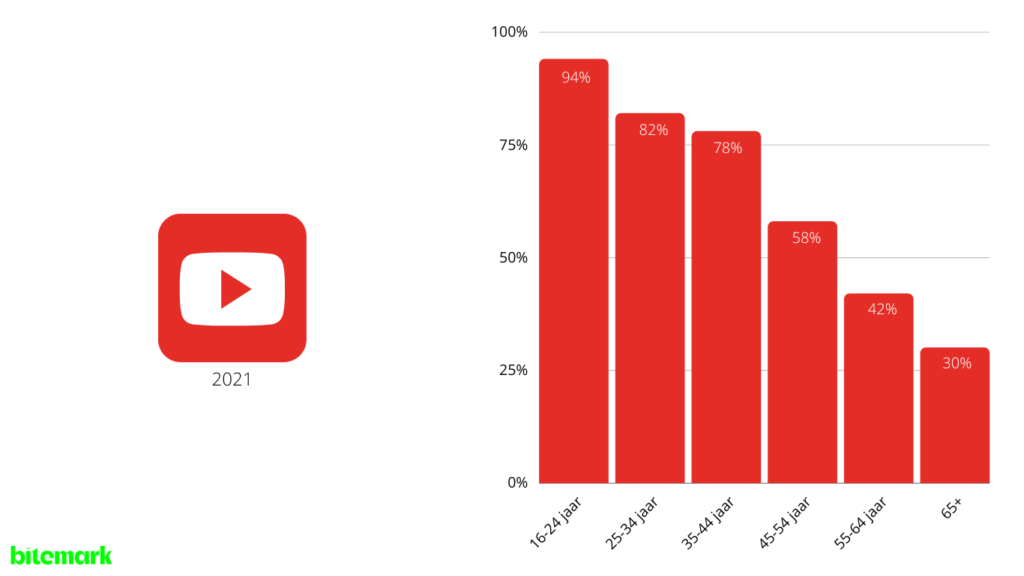 Grafiek maandelijks gebruik Youtube 2021