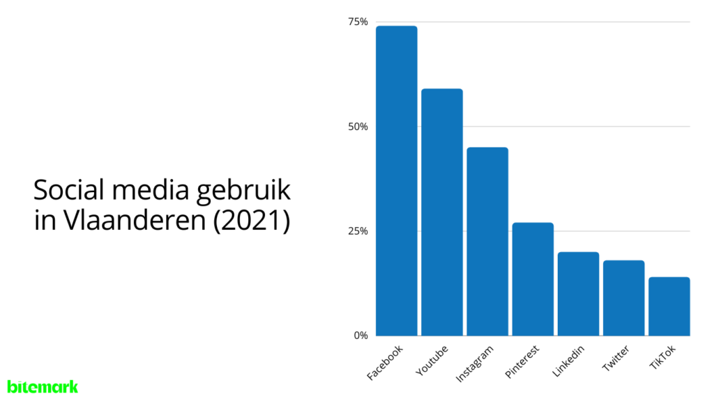 Grafiek social media gebruik Vlaanderen